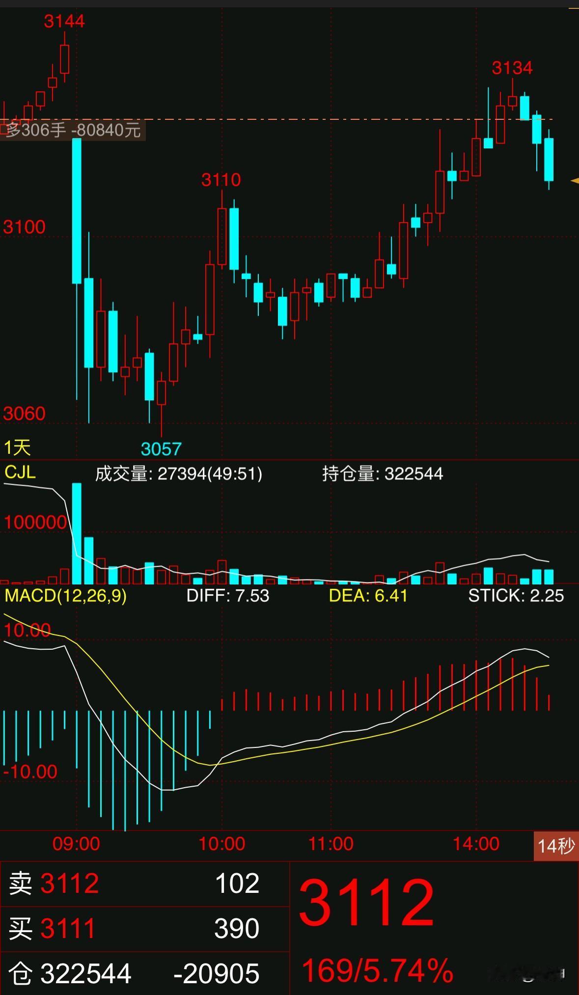 可能我还是不太适合做短线，氧化铝竟然在这个位置进场，不知下单那一刻道怎么想的，刚