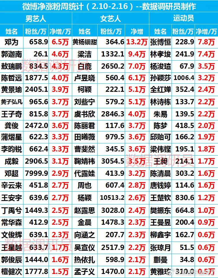 微博净涨粉周统计（2.10-2.16)邓为黄杨细甜郭迦南梁洁敖瑞鹏白鹿陈哲远卢昱