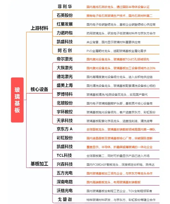 重磅！玻璃基板，要走超级大周期？附股假期，据《首尔经济日报》消息，英伟达正在评估玻璃基板方案，已经联