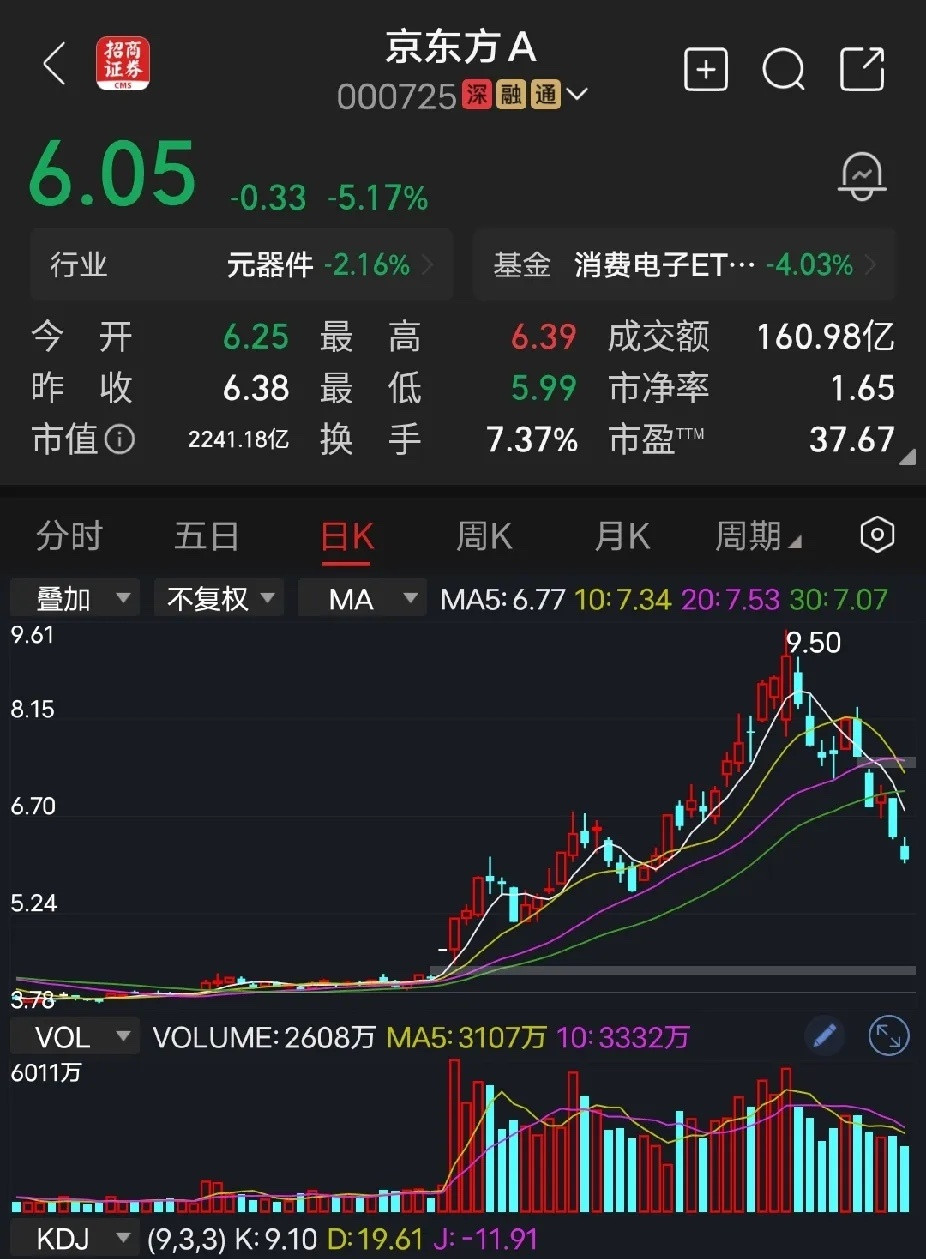 京东方A这个市场有人赚钱，肯定是有人亏钱！买在无人问津时，卖在行情高潮时。京东方