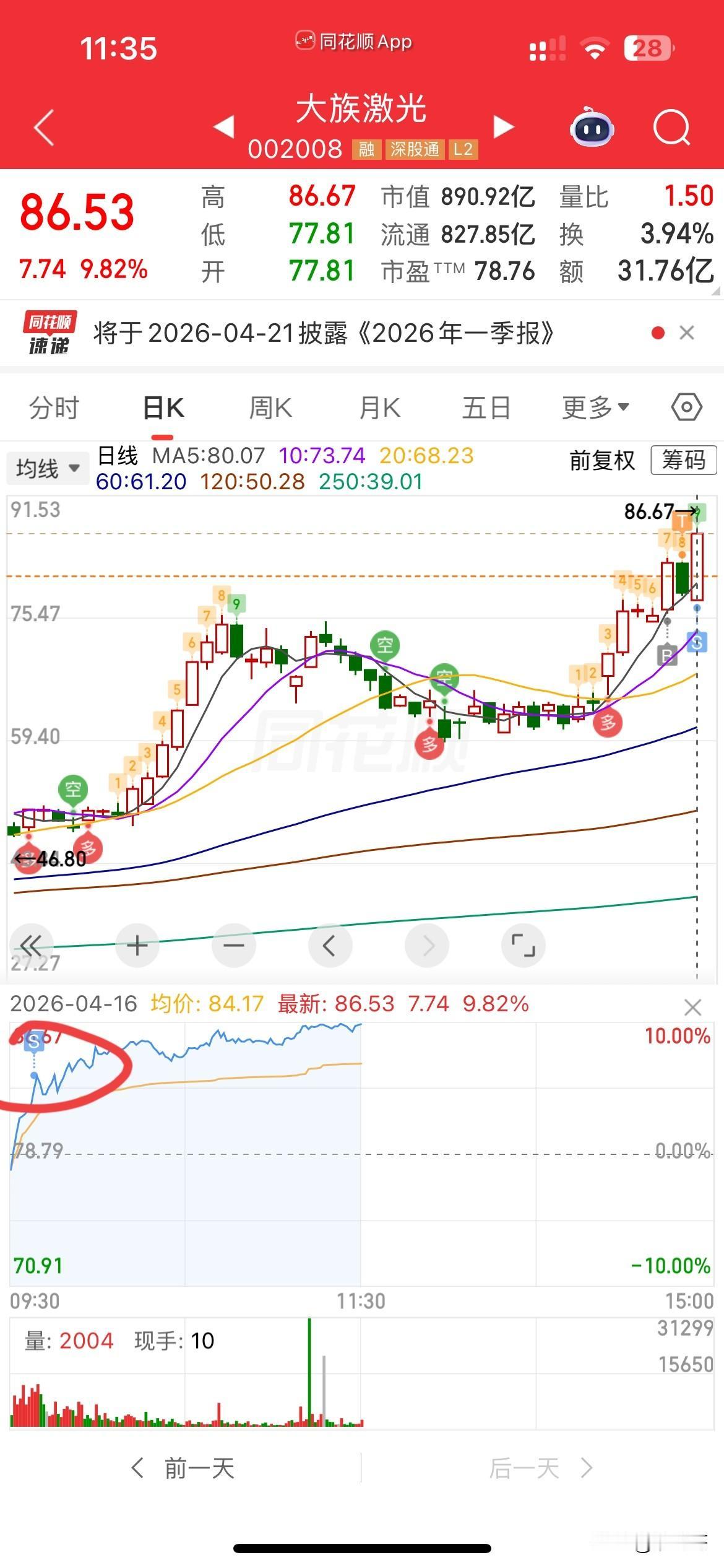 哎，大族卖飞了，真没想到，如此之强，不过还是认知不够，又让大家见笑了！[捂
