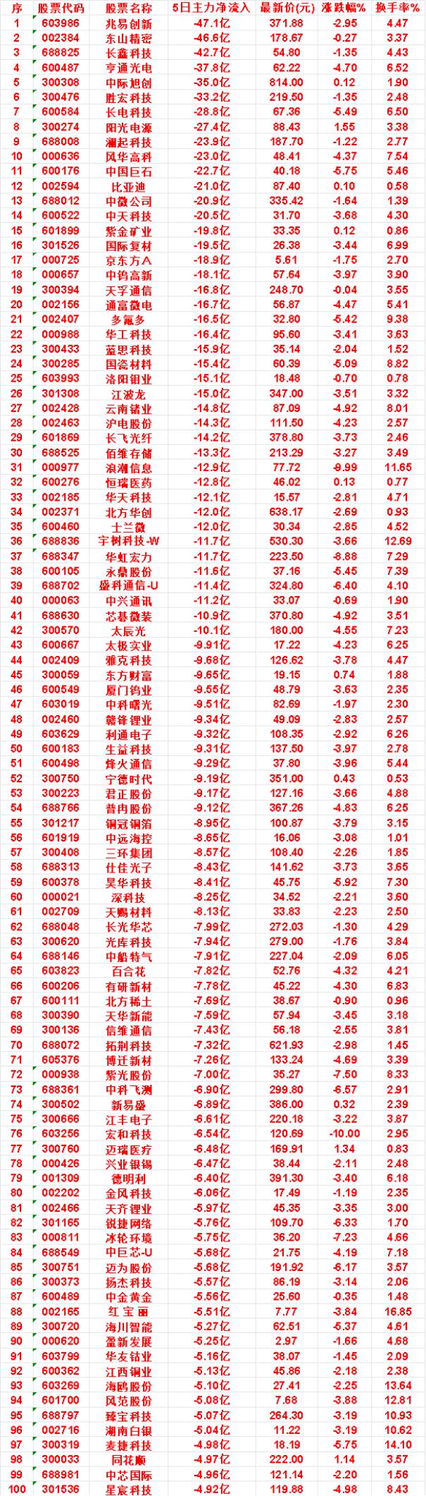 本周，整个市场“主力流出最多”的名单汇总中兴通讯：5日净流入-11.2亿，