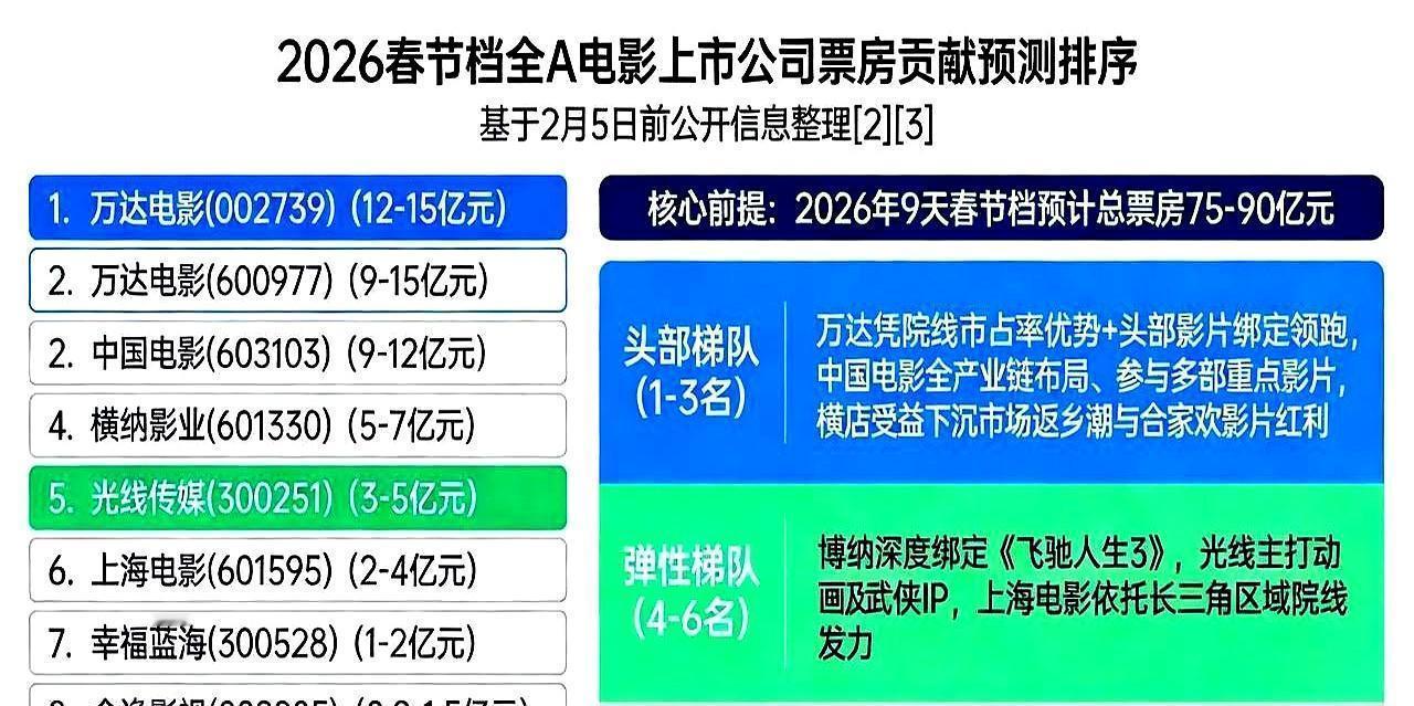 春节档这张牌桌，早就被掀了。你以为的主角，连上桌的资格都没有。80亿票房，一