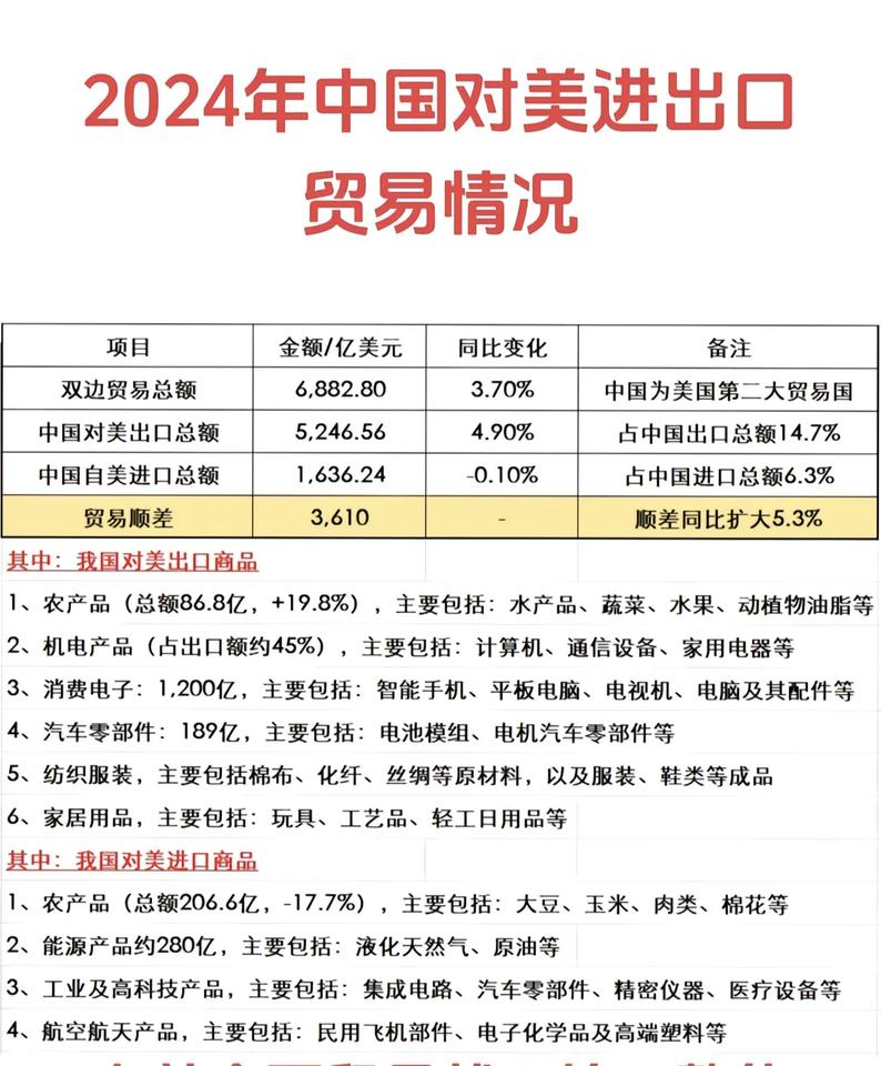 中美两国相互进口的商品总额相差还是很大的，2024年中国出口美国商品达到5246