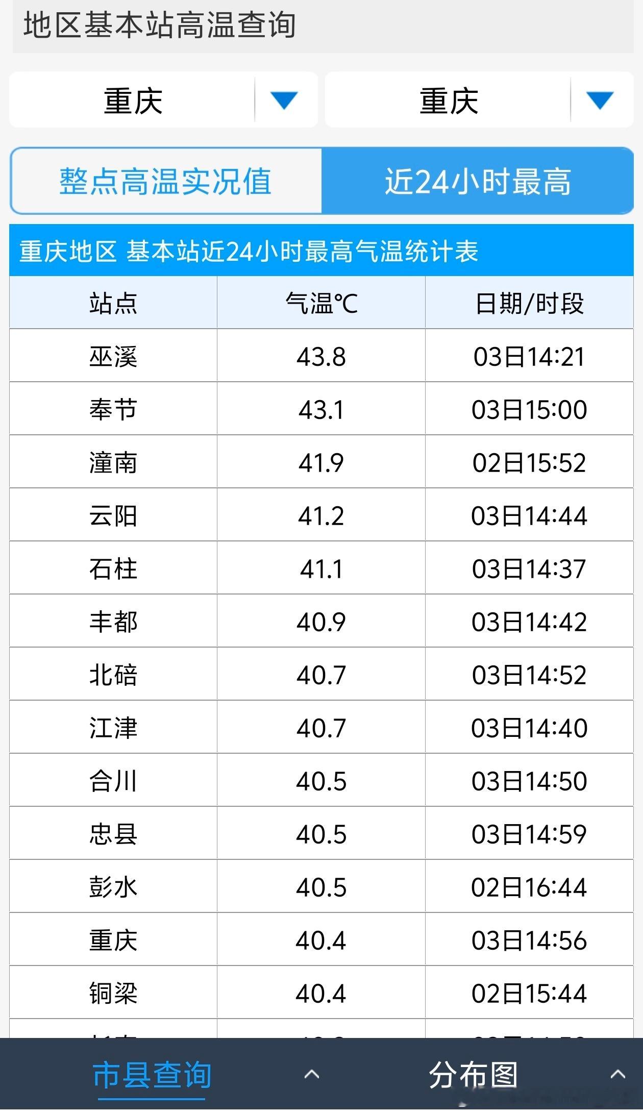 【高温】截至15时最高气温，重庆巫溪43.8℃、奉节43.1℃，均已经打破当地8