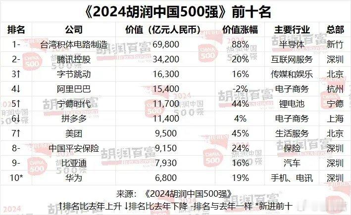 2024胡润中国500强《2024胡润中国500强》前十分别是台积电、腾讯控股