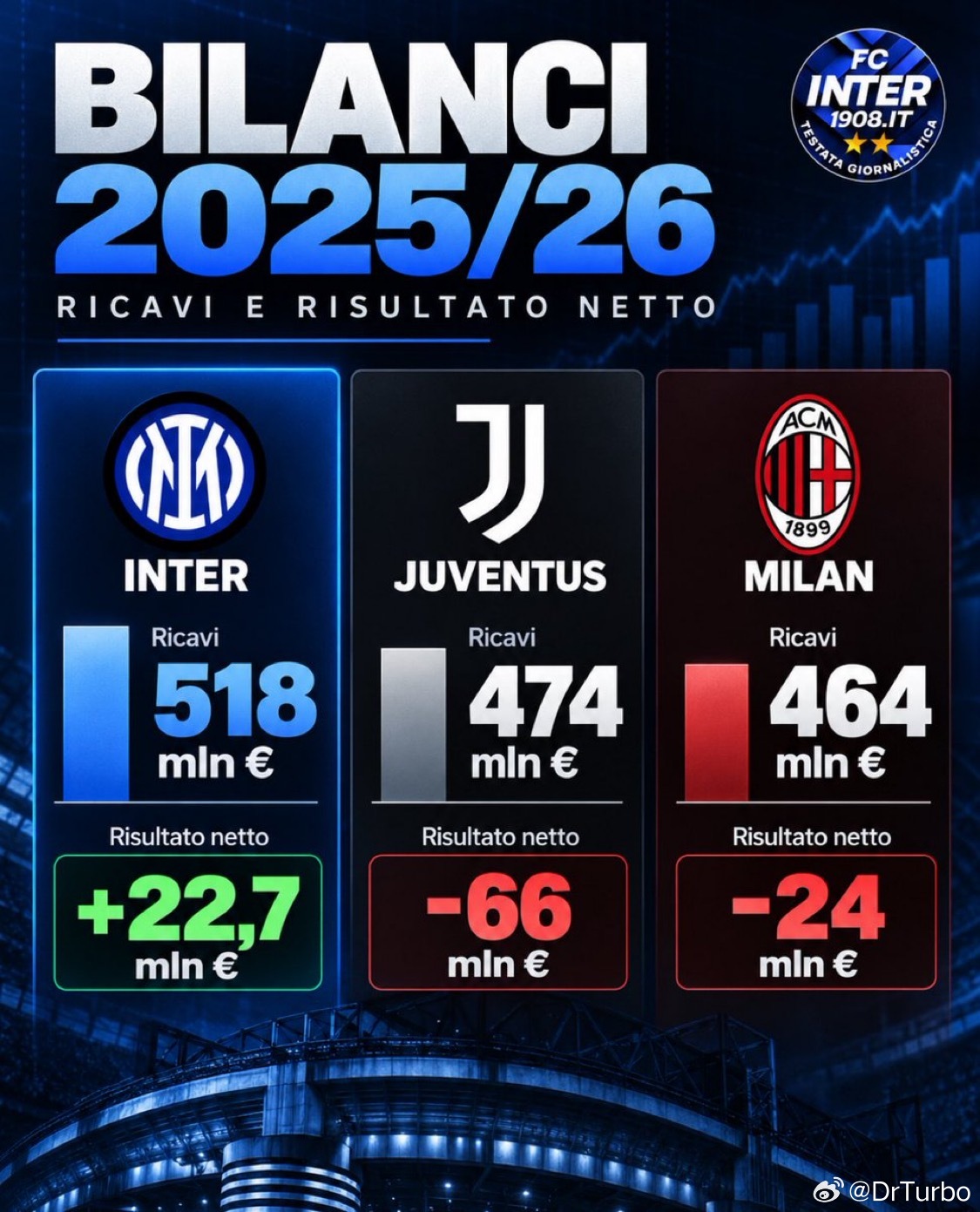 国新网1908列出了2025/2026财年北三的财务数据⚫️🔵国际米兰：收
