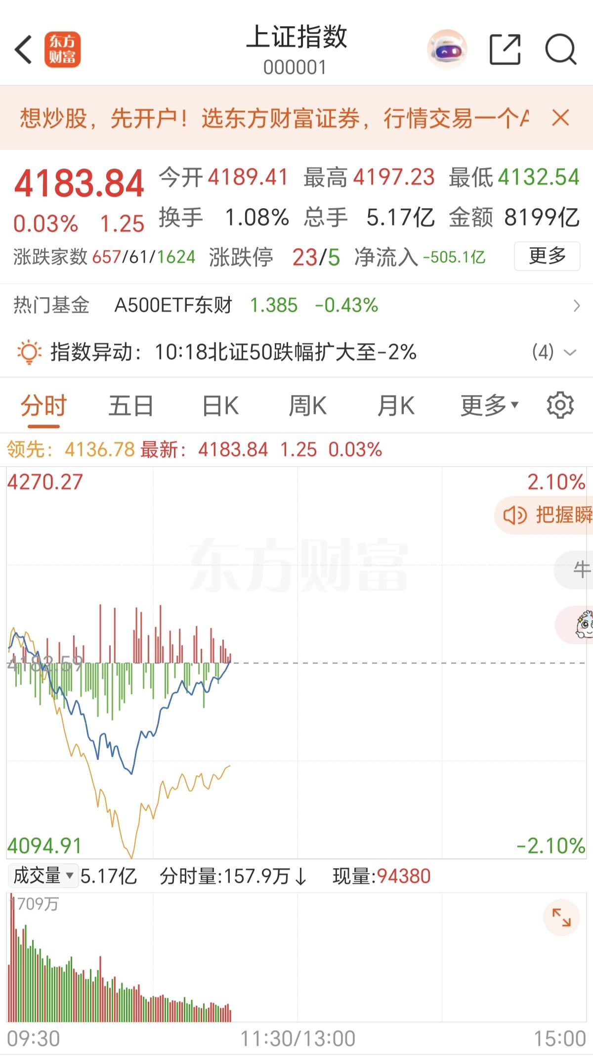指数又被拉回来，可个股却回不来！你持有的个股是不是也是这样，看着指数下跌，个股也