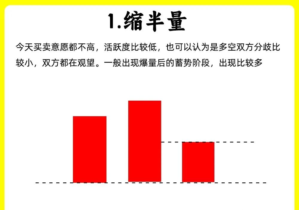 股票交易中常见的8种成交量形态总结（收藏、转发、学习）一、缩半量-含义