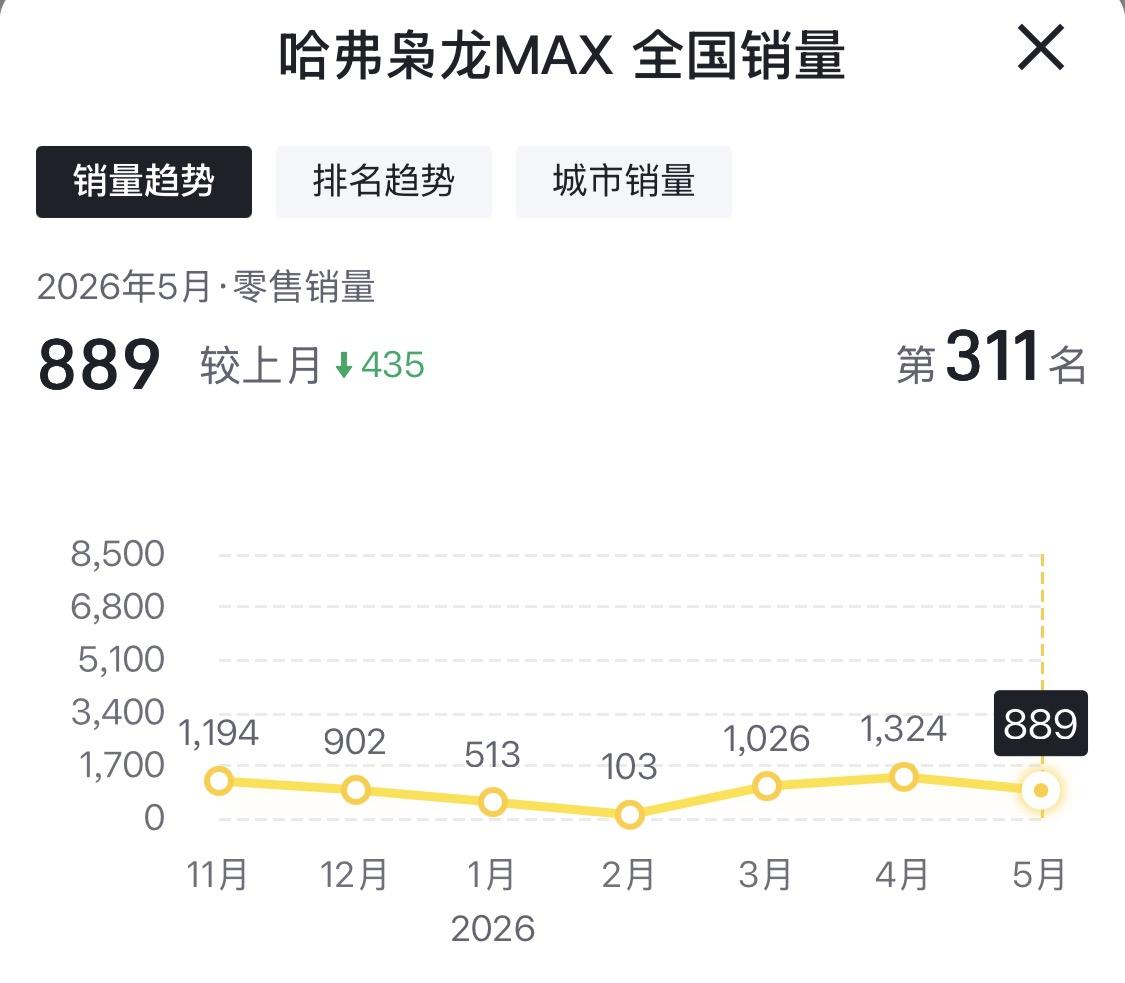 又是一个月，5月哈弗枭龙MAX再次迎来销量低谷，不足千辆，仅有889辆，作为车主