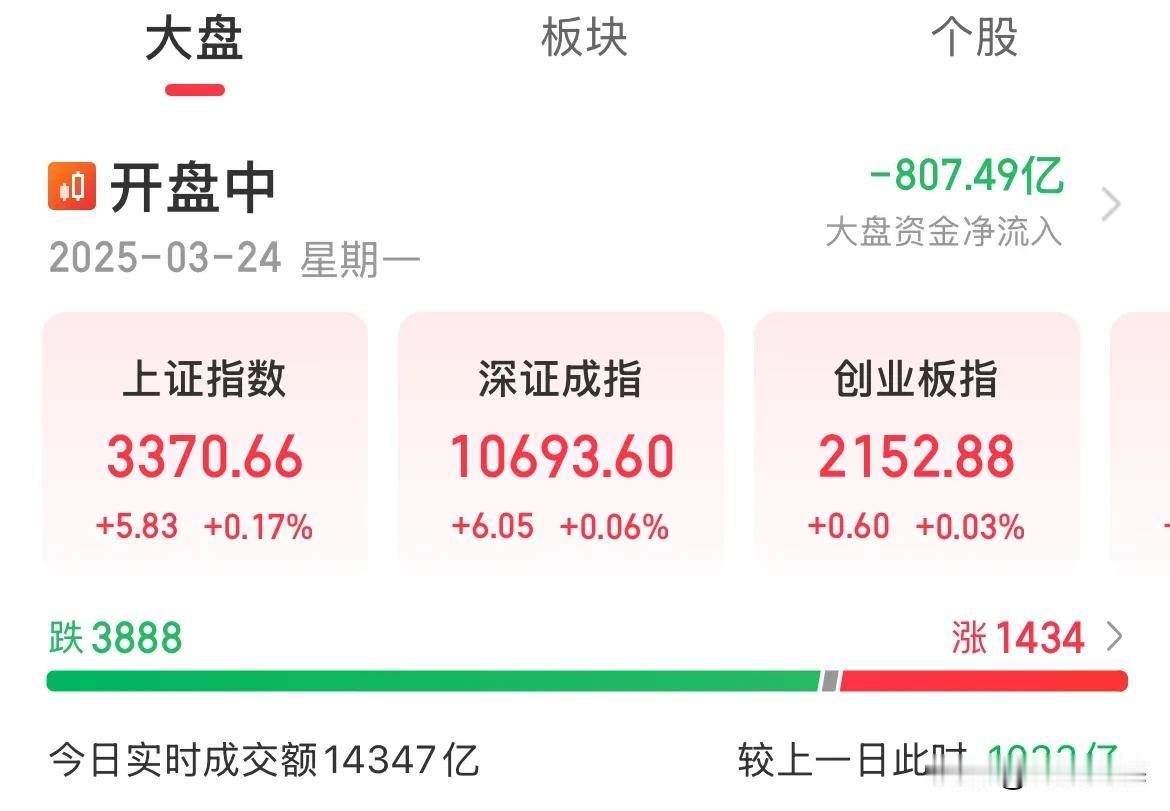 老乡别走！1.4万亿！指数尾盘全线拉升翻红，上证涨0.17%指数尾盘全线翻红