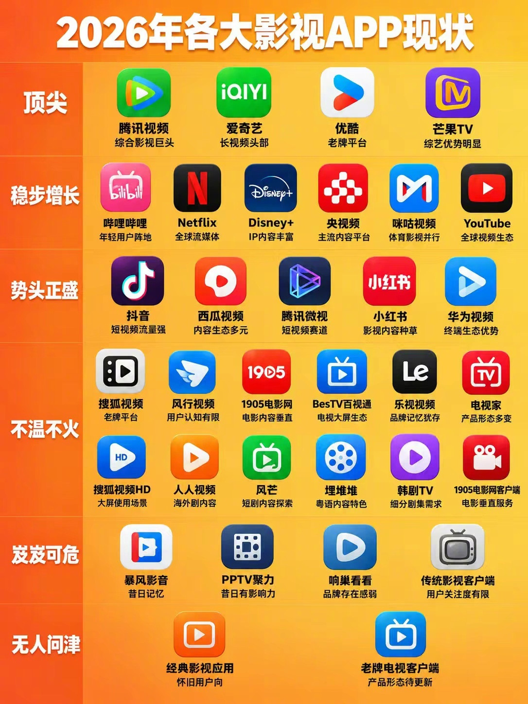 2026年各大影视APP现状​​​