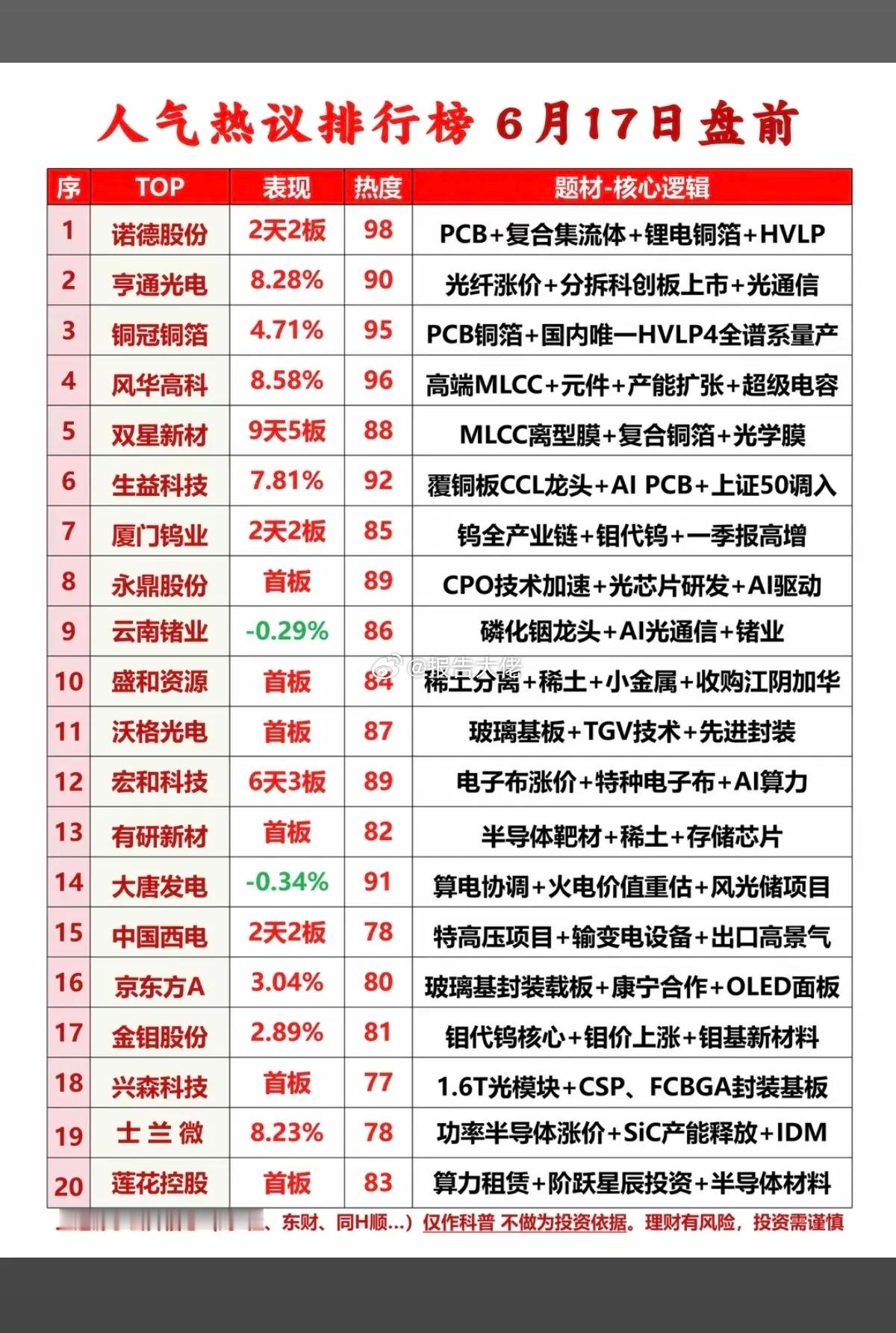 今日市场热议+人气热度榜TOP20!1.锂电铜箔+复合集体流2.磷化铟龙头3.稀