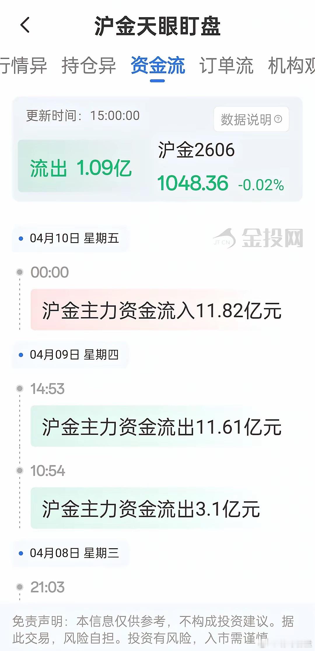 数据一出来，显示短期利好黄金，我看到了一根大阳线，结果黄金向上一冲，高兴还没有十