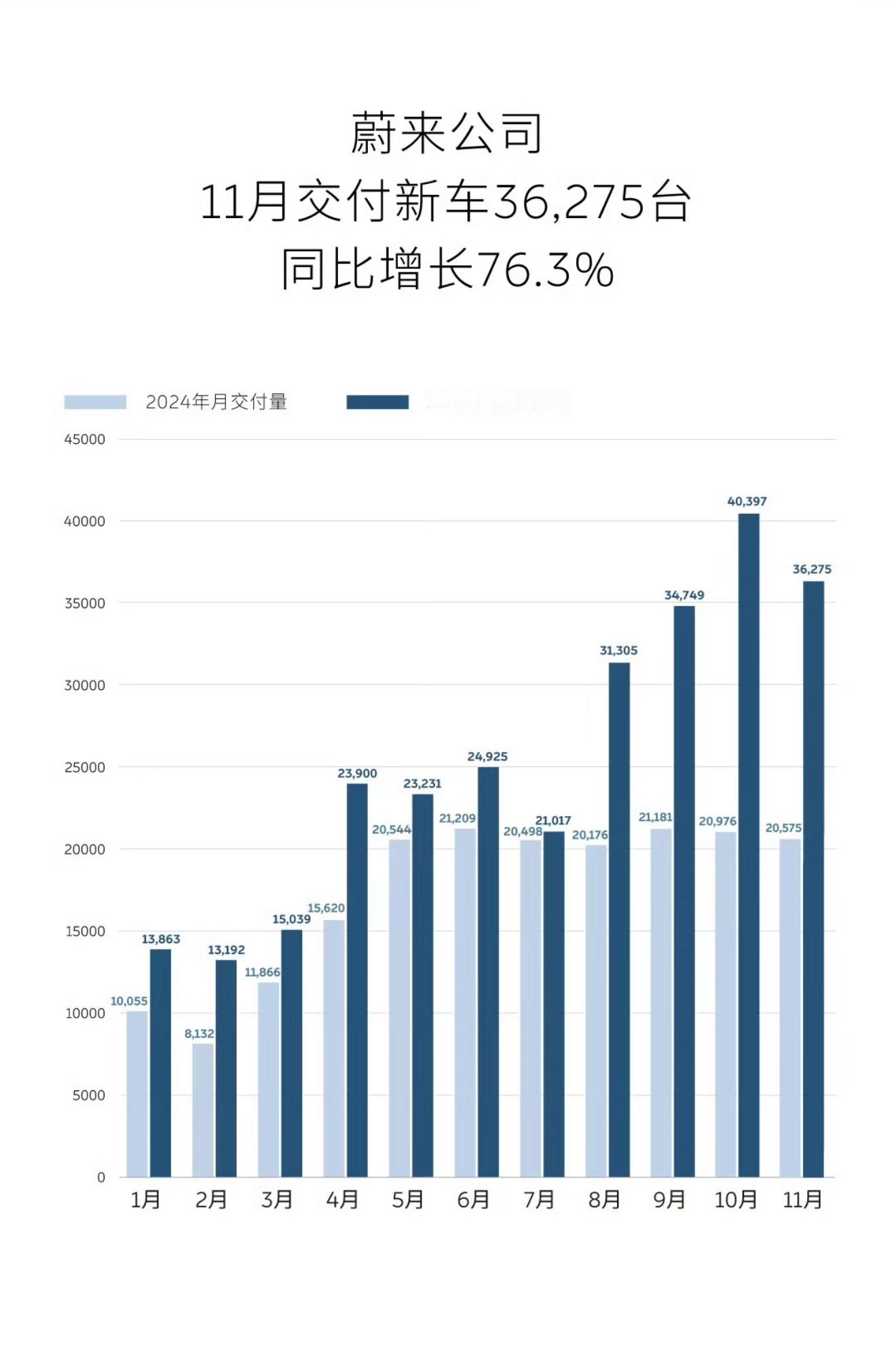 蔚来、小鹏、理想，三家月交付数据出来了！大家都是三万多，差距越小感觉越刺激。20