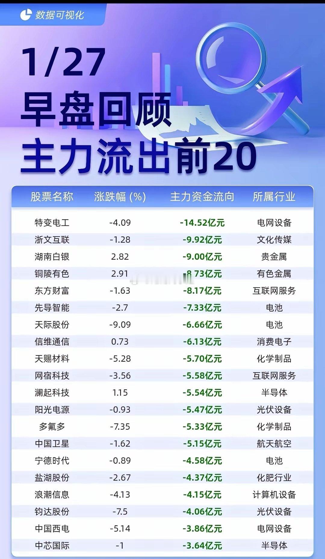 1月27日早盘主力资金动向速览：流入端，中际旭创、新易盛、工业富联等获主力大举加