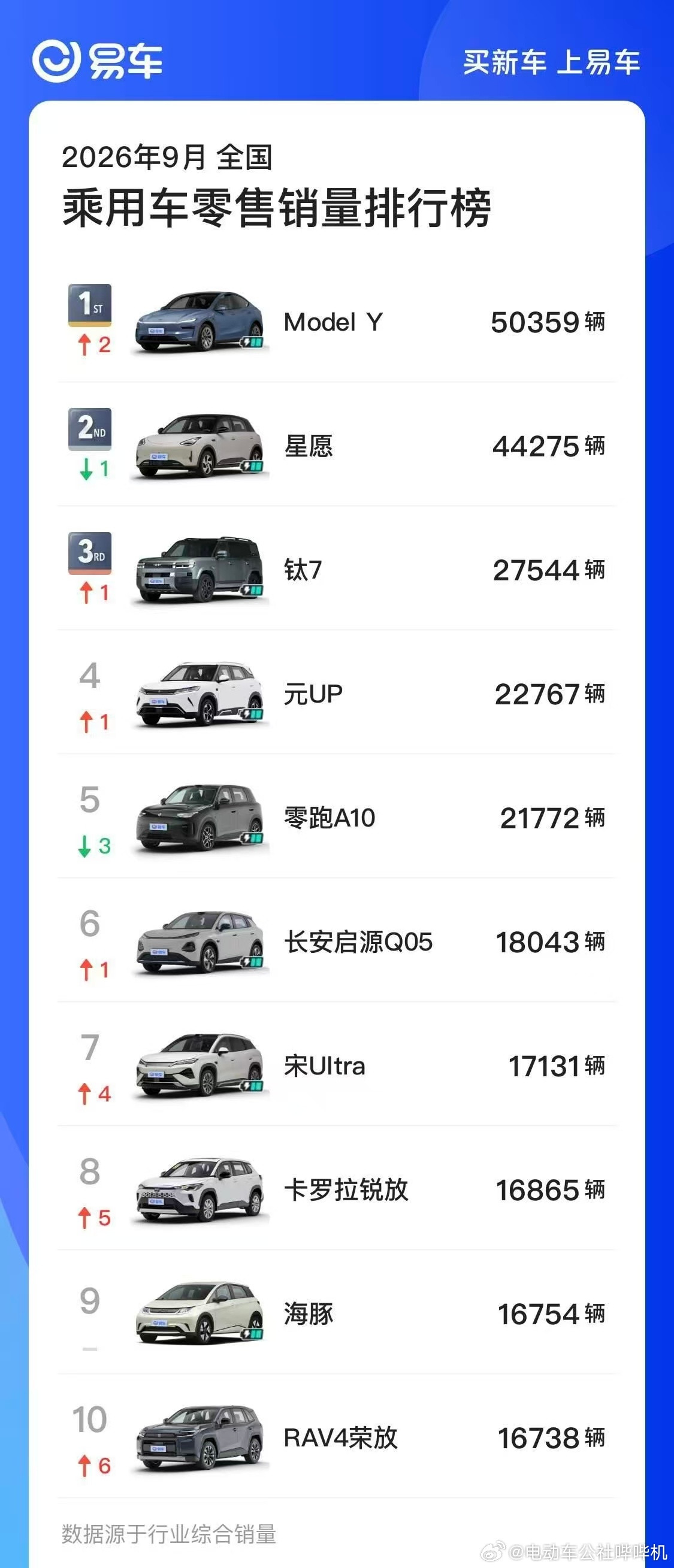9月份车型具体销量，摘一下值得提一嘴的：全品类销量TOP10里，上个月都在讨论“
