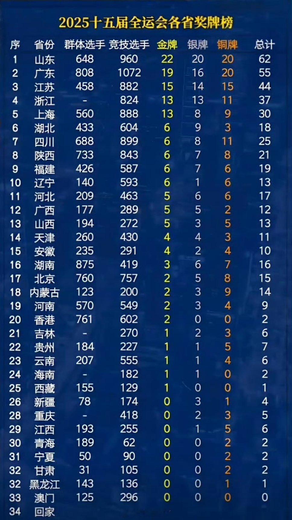 全运会山东选手积22枚金牌🥇力压19枚金牌的东道主广东霸榜全运金牌榜榜首