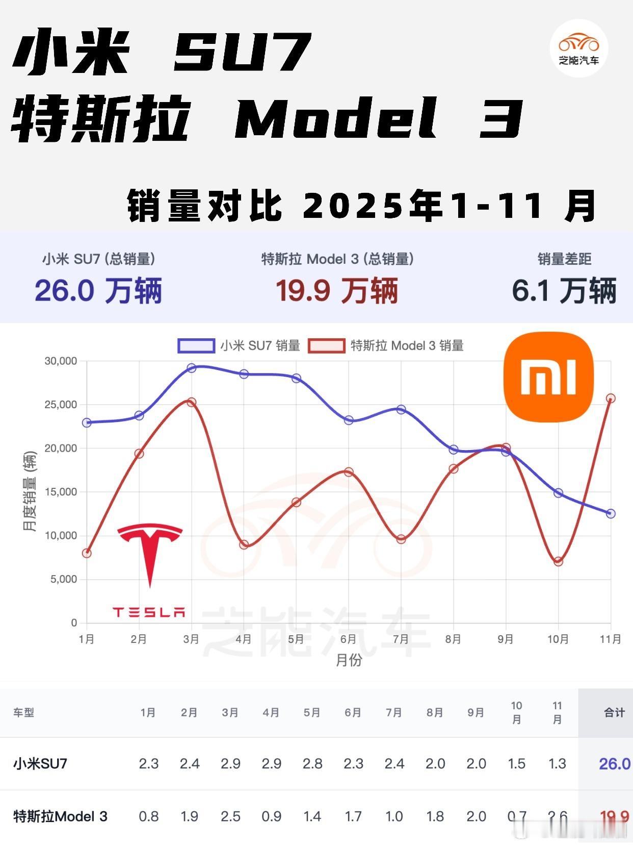 小米SU7vs特斯拉Model3：销量走势与产品差异，一眼看懂小米S