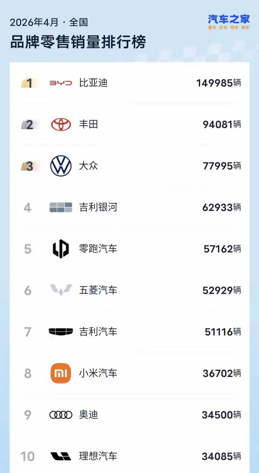 2026年4月的汽车销量让人迷惑，合资车几乎全线崩溃，尤其是日系车，日产轩逸出现