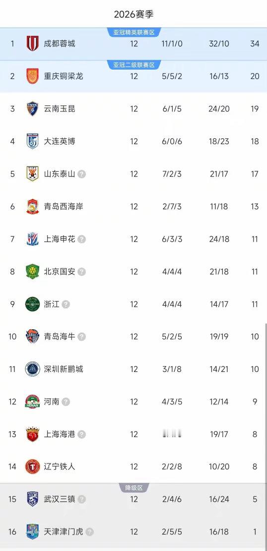 中超彻底乱了！3-1！2-2！泰山豪取三连胜，三镇遭绝平，申花四轮不胜，争冠格局