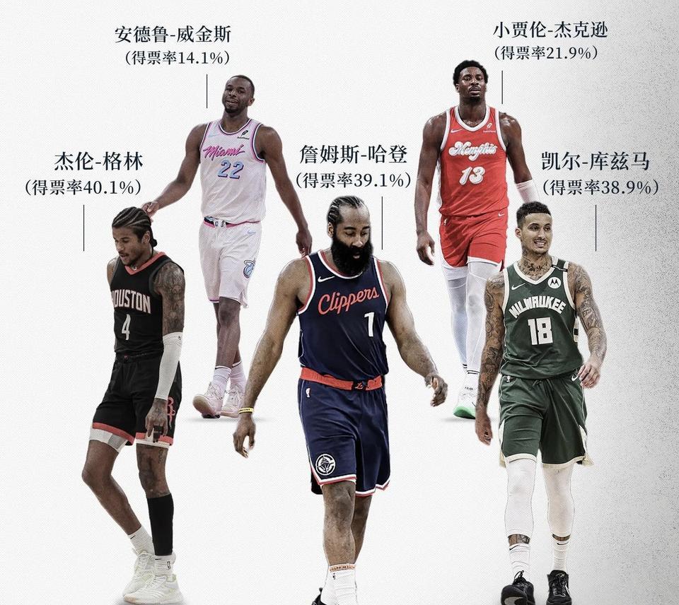 哈登委屈啊今年季后赛过半，三组3-1，一组2-2，球迷们也选出了季后赛首轮最令