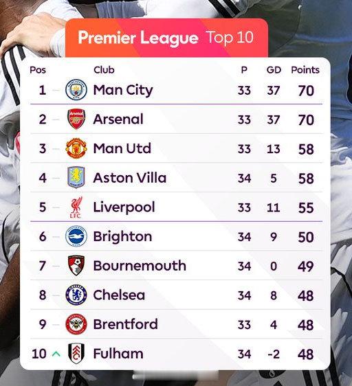 【英超争五按剧本走】富勒姆1比0阿斯顿维拉维拉要备战下周中的欧联杯半决赛，本周