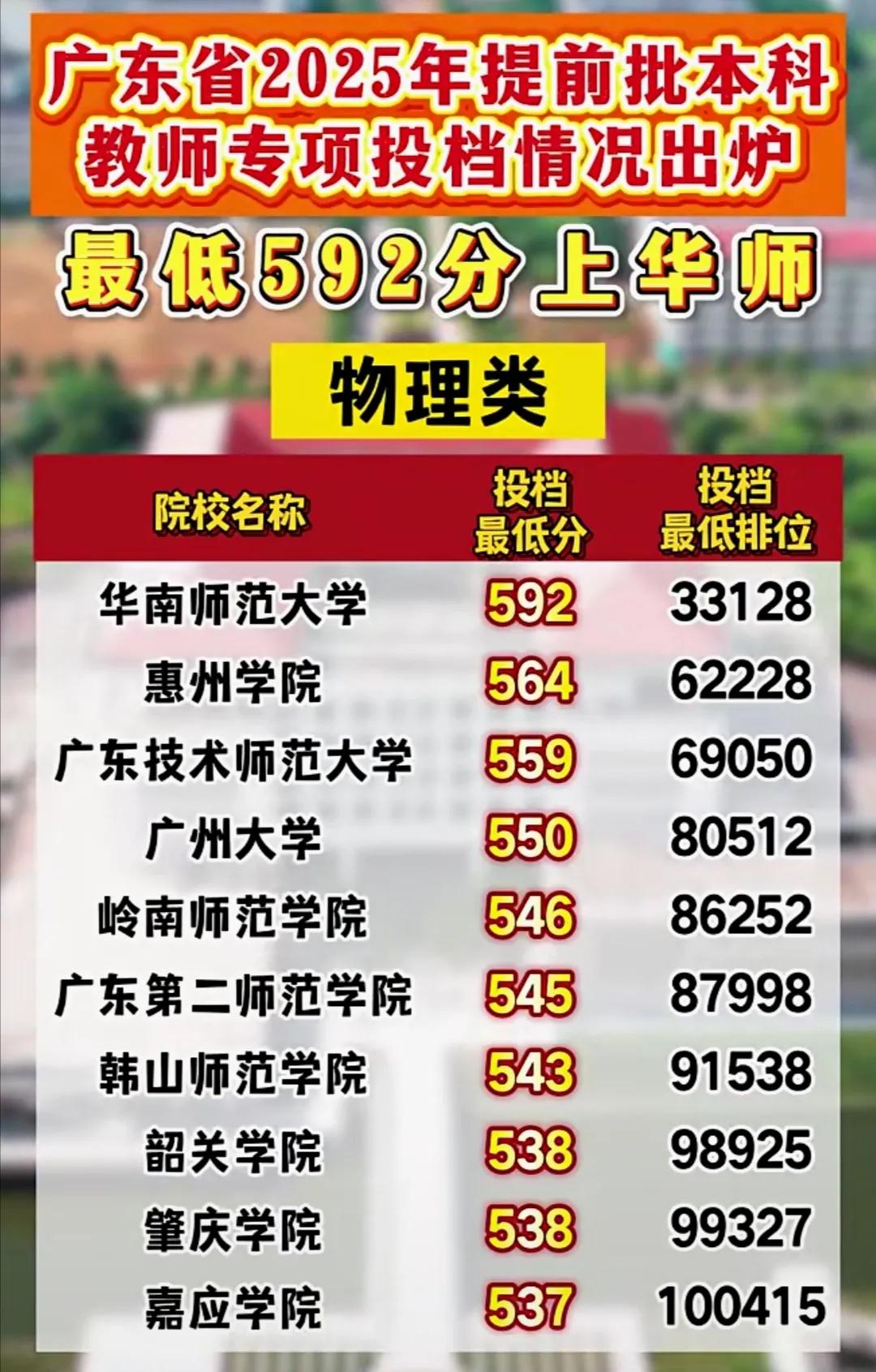 广东省2025年提前批本科教师专项最低投档分情况。在广东省2025年提前批本科