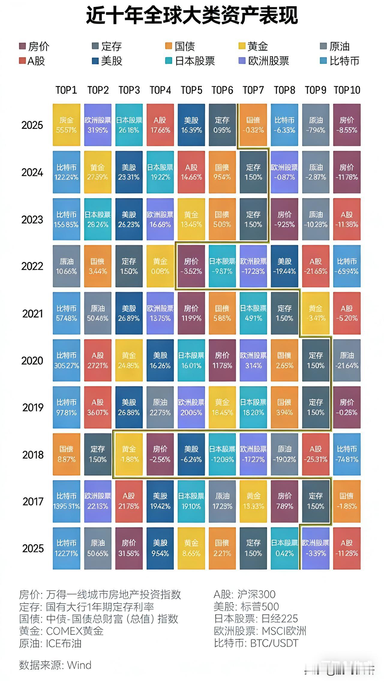 近十年全球大类资产表现：谁是真正的“财富密码”？过去十年，全球资产轮动频繁，