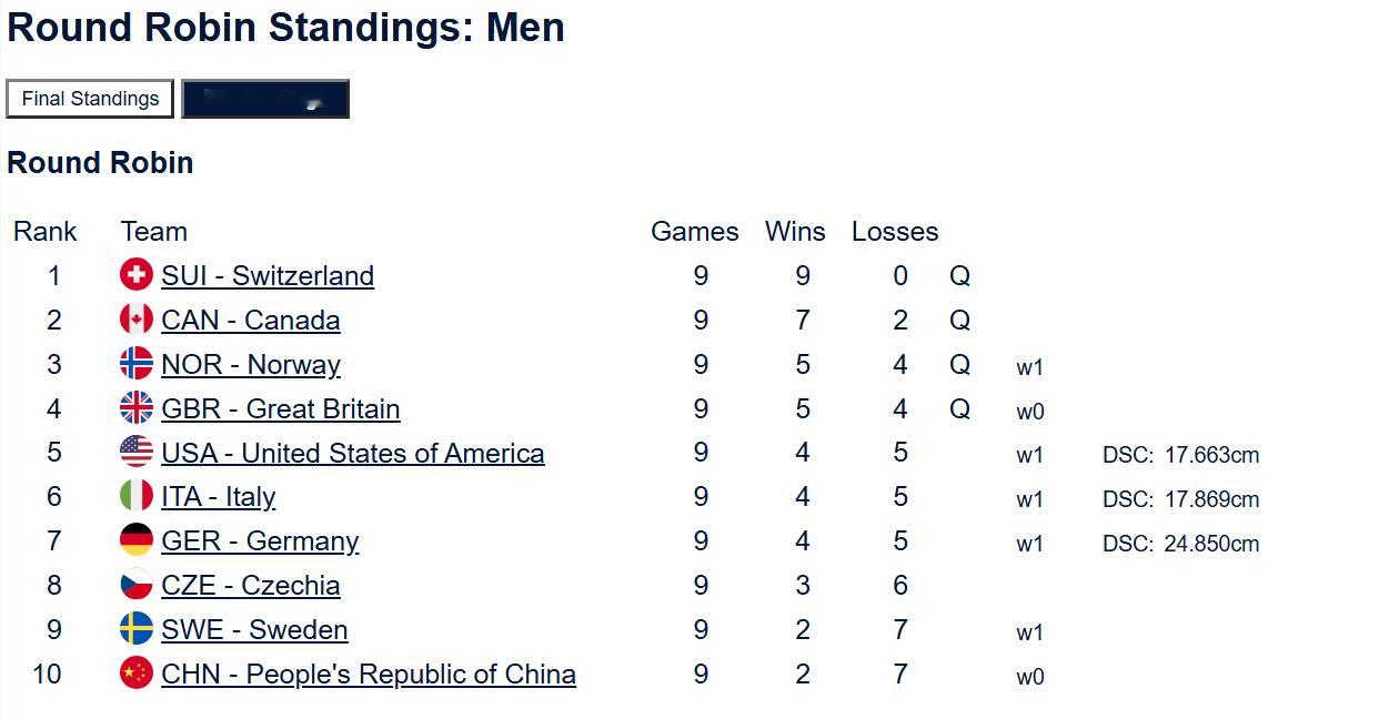 今年男子冰壶还是需要五胜晋级，美意缺了对中国的胜场无法晋级