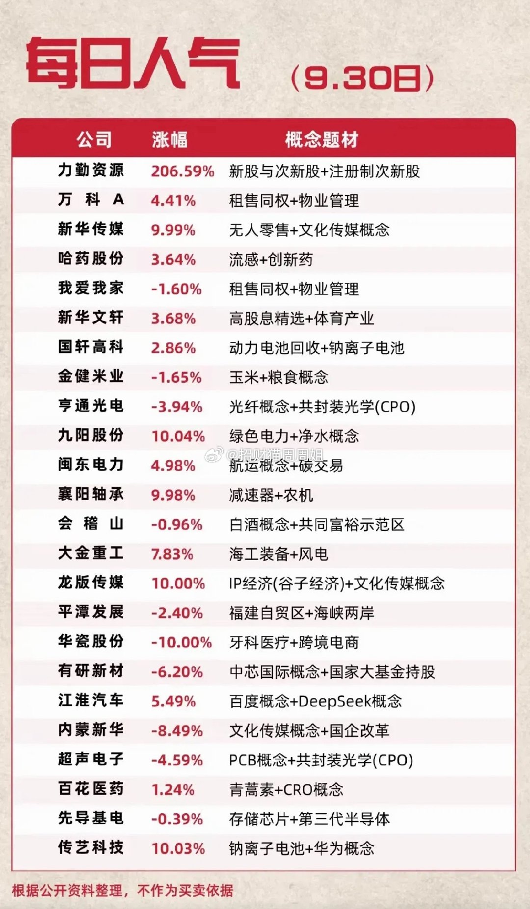 这是9月30日的市场人气个股清单，覆盖了多个热门赛道。力勤资源作为次新股大幅暴涨