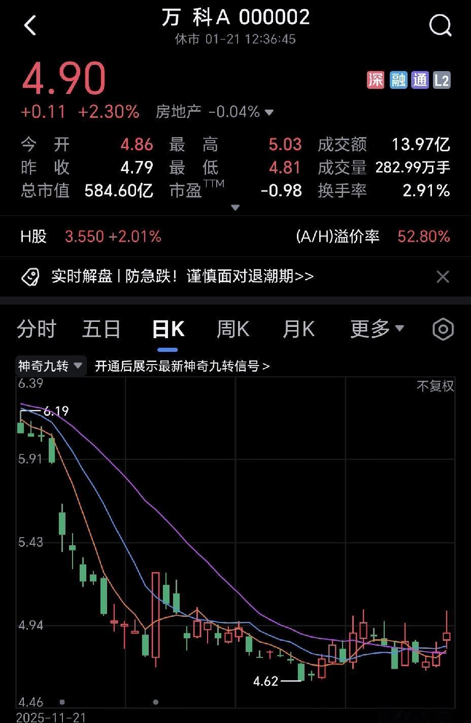 万科要起来吗？今天应该很多人杀进万科了，感觉万科真要起来了，是回光返照，还是真