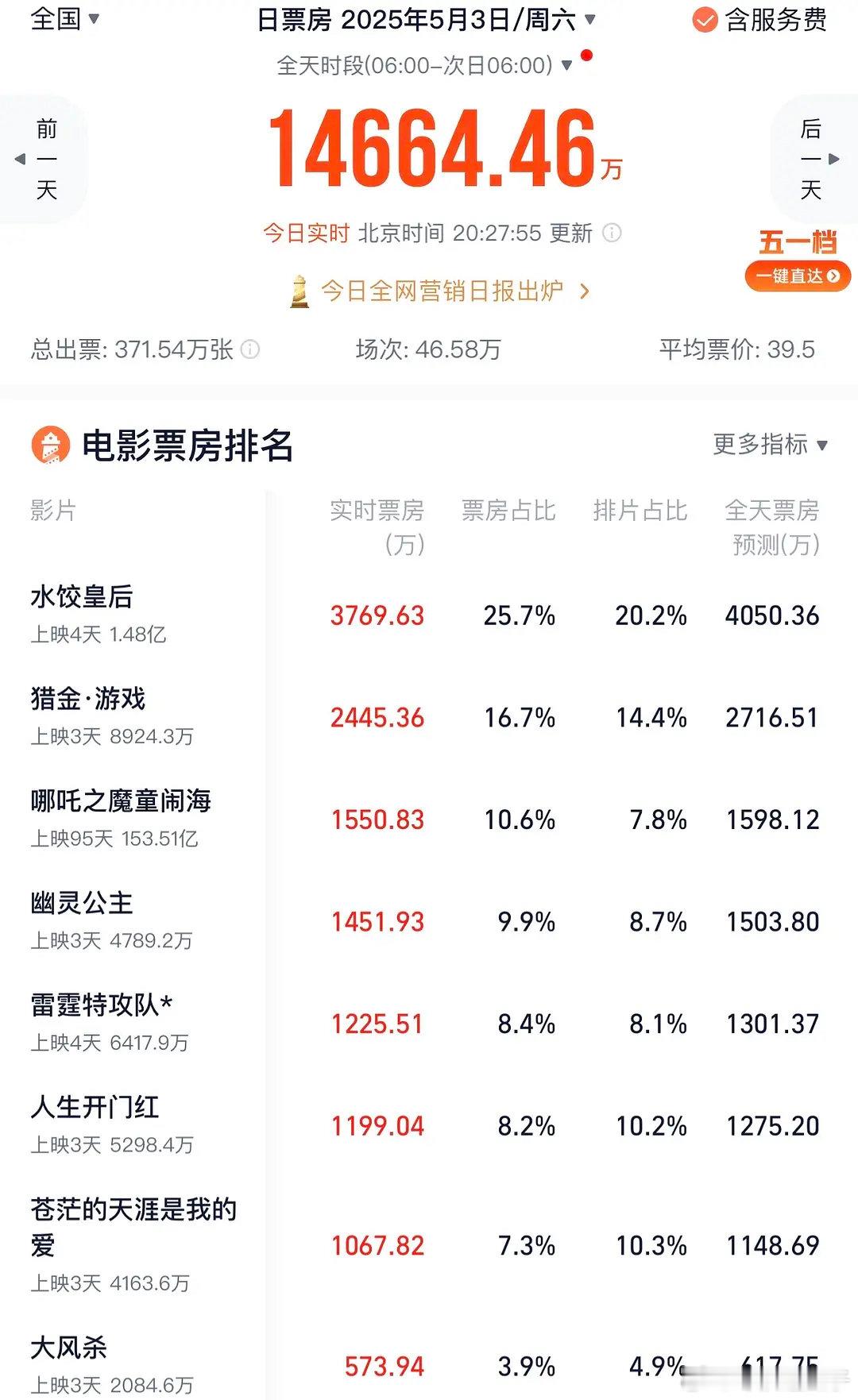 五一假期已过半，6️⃣电影都已开分，除《幽灵公主》票房评分均表现平平，没一个能打