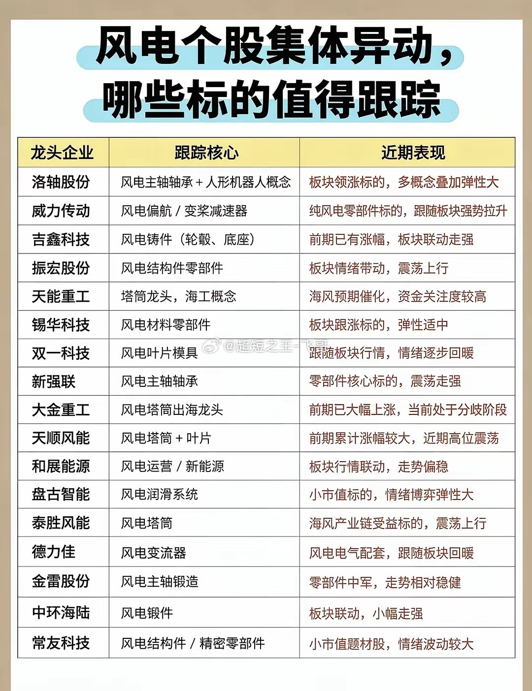 风电板块集体异动，机会来了吗风电板块最近迎来一波集体异动，产业链不少标的开始有所