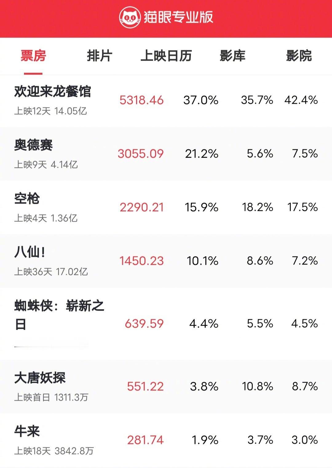 今天的电影票房有三个小目标：第一，《欢迎来龙餐馆》票房超过《蜘蛛侠》。第二，《八仙》票房超过《浪浪山
