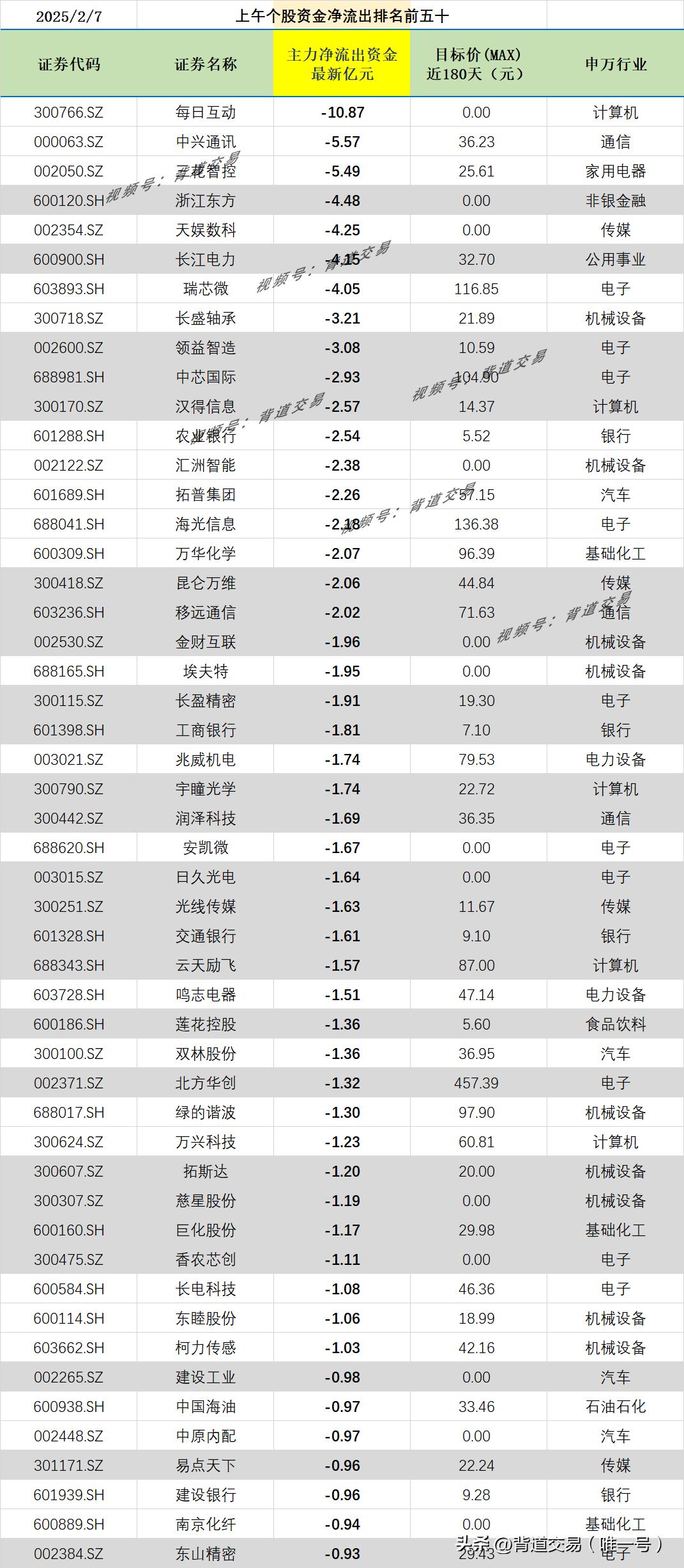 2025/2/7上午个股资金净流出排名前五十证券代码证券名称主力净流出