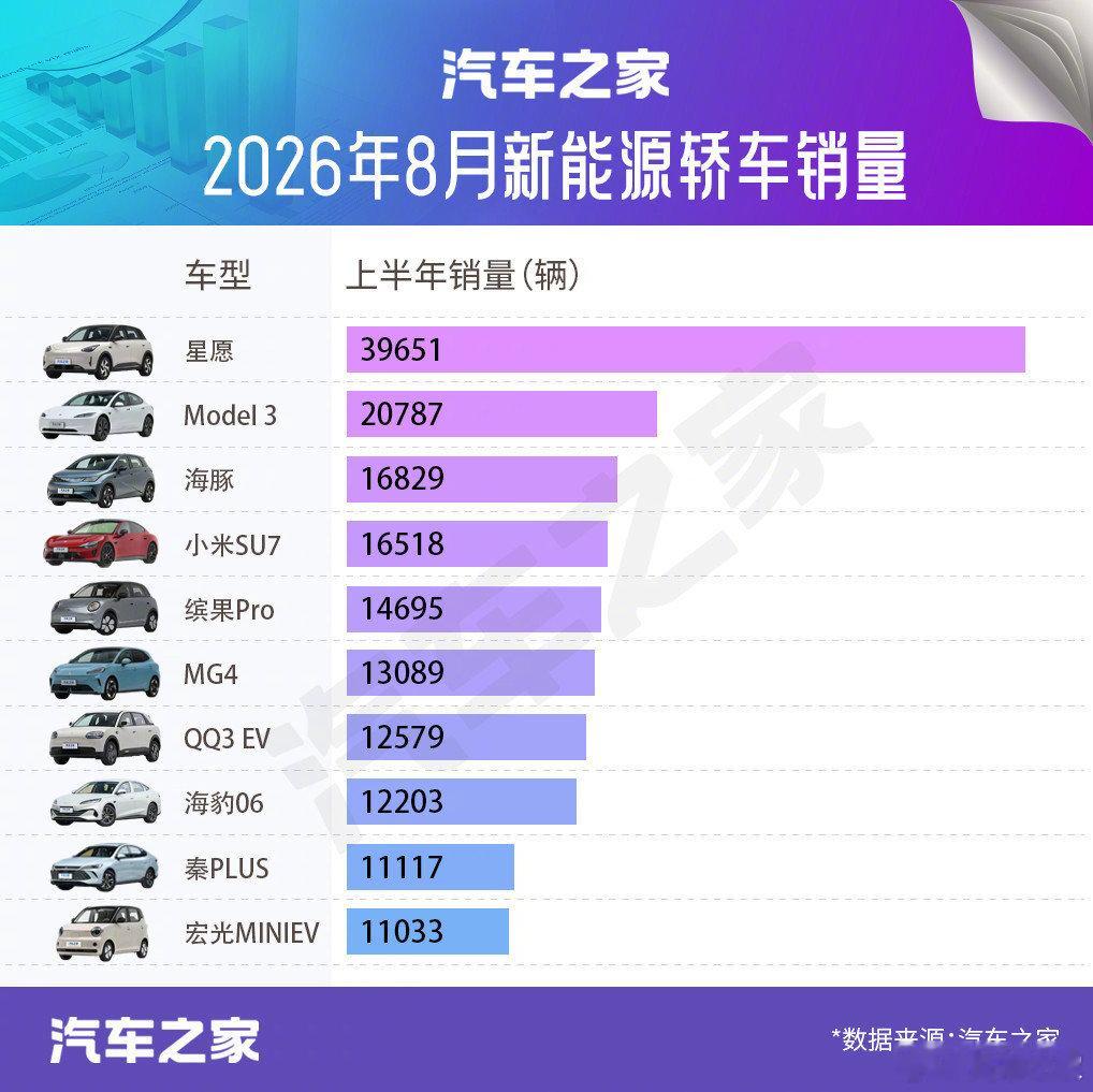 #汽车之家排行榜#8月热销轿车盘点：新能源车占据8席Model3反超小米SU7。8月国内轿车销量出炉
