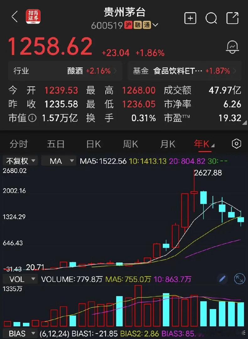 贵州茅台任何东西都有它的价值，物以稀为贵。每当需求大的时候，价值水涨船高，当大部