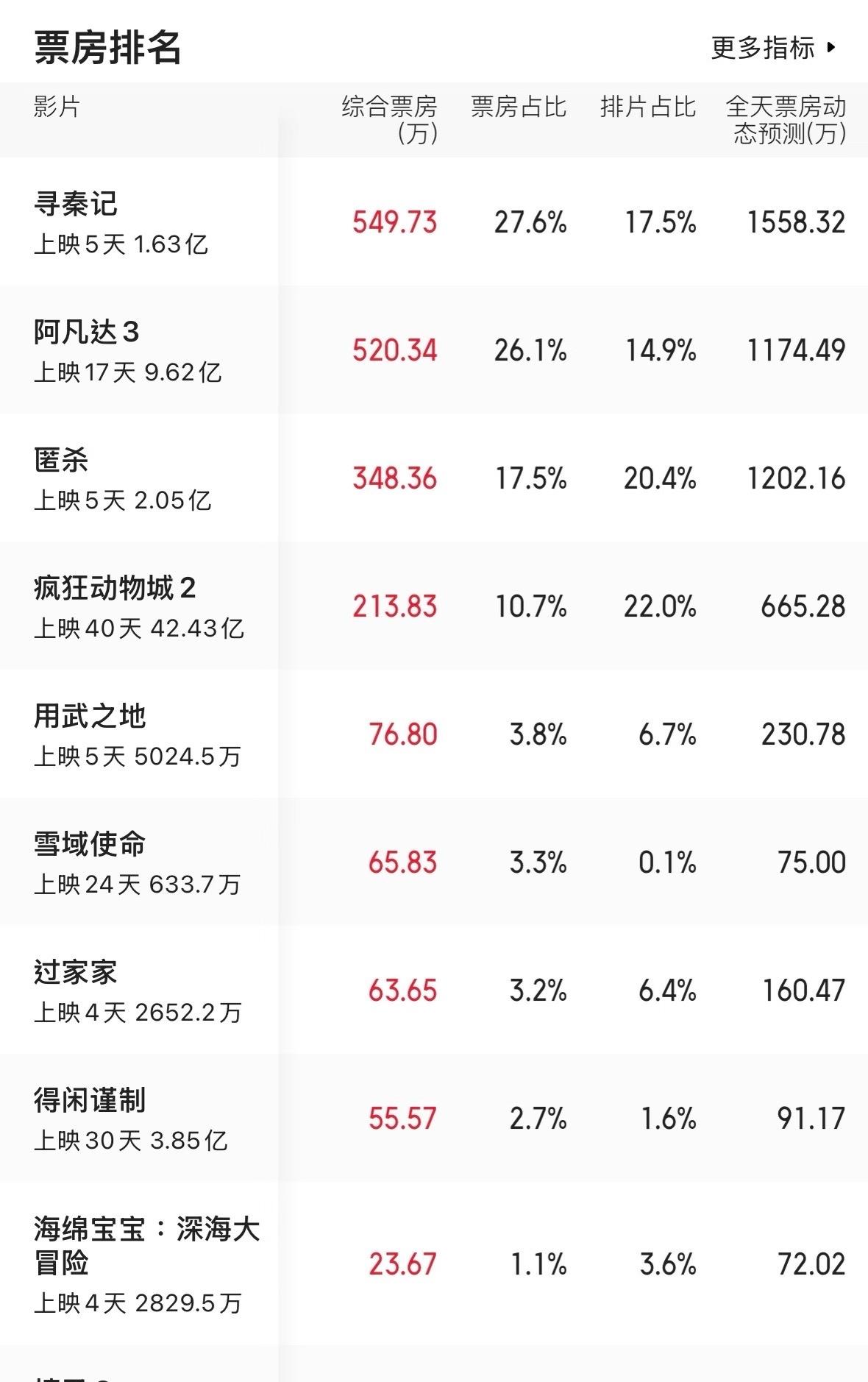 《寻秦记》第五天的票房走势很明显了今日的票房第一足以说明寻秦记成品还不错口