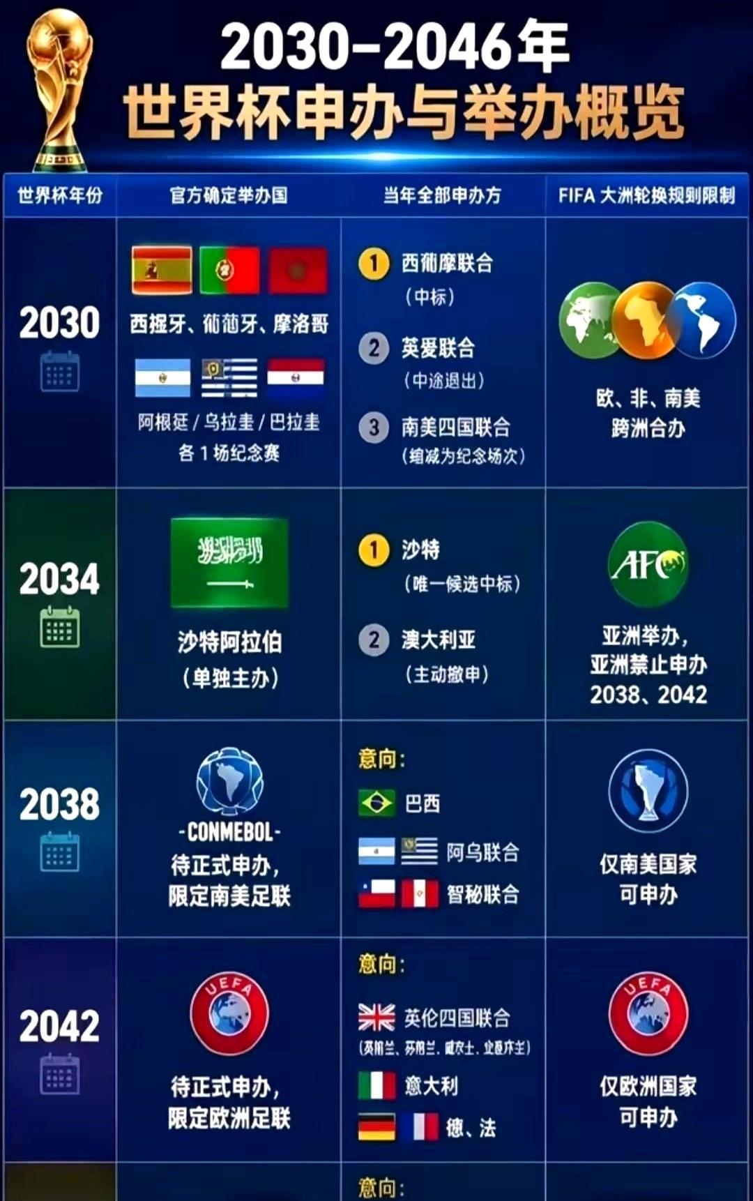 关于世界杯，一张时间表传开了。先是2030年，西班牙、葡萄牙、摩洛哥办。紧接