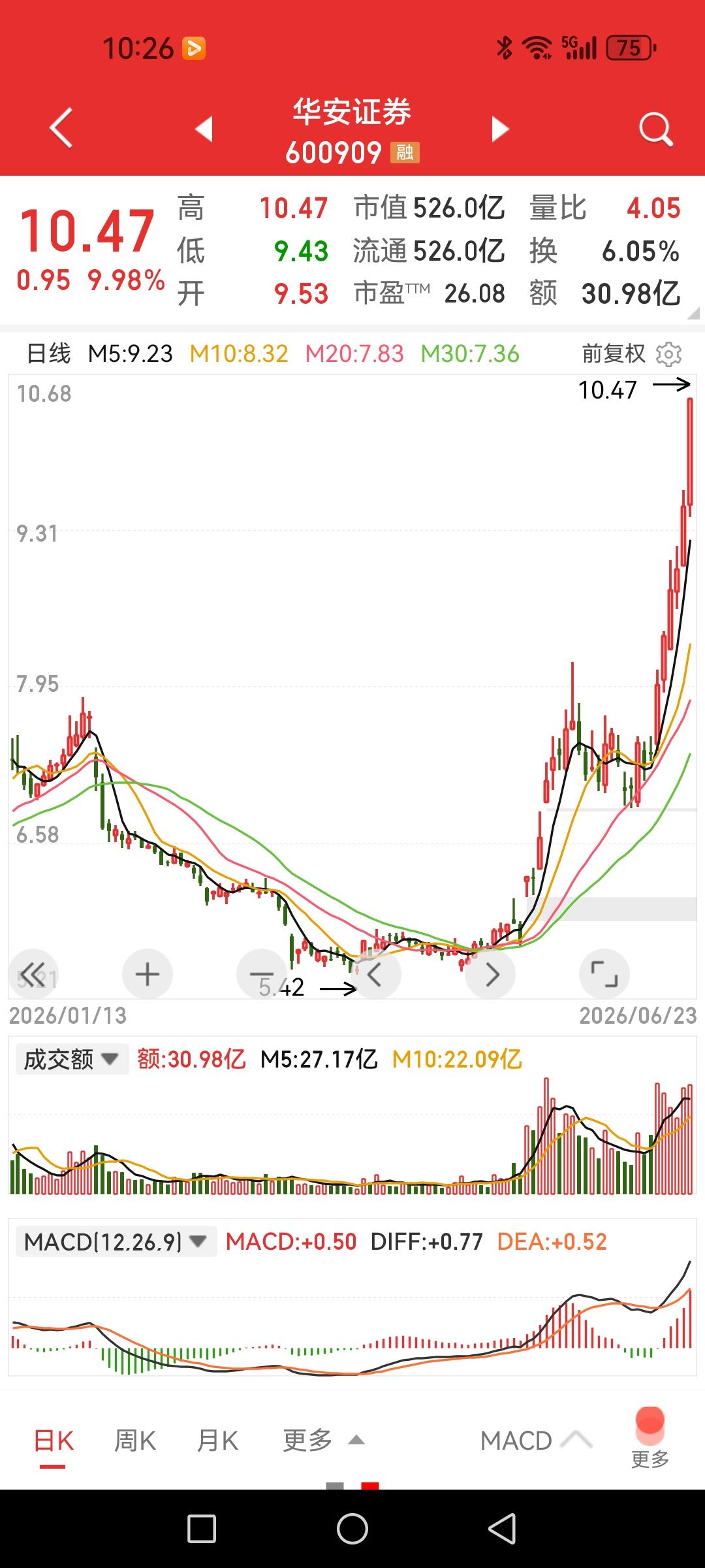 居然没注意到华安证券成了券商大牛股了啊。上午券商板块仍然有三只涨停板，分别是
