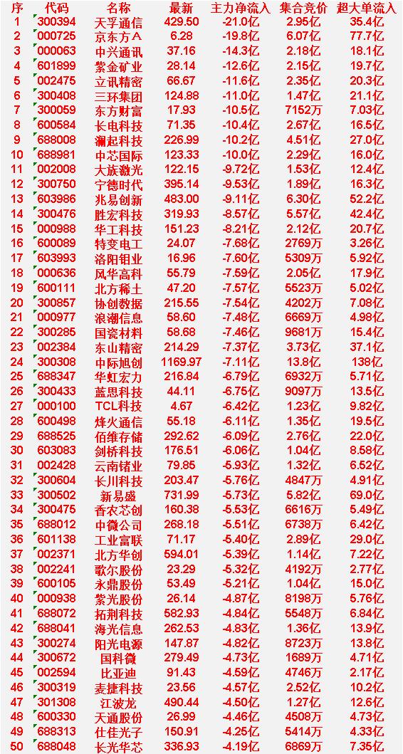 6月8日尾盘30分钟，主力资金卖出的50名单！国科微:净流入-4.73亿