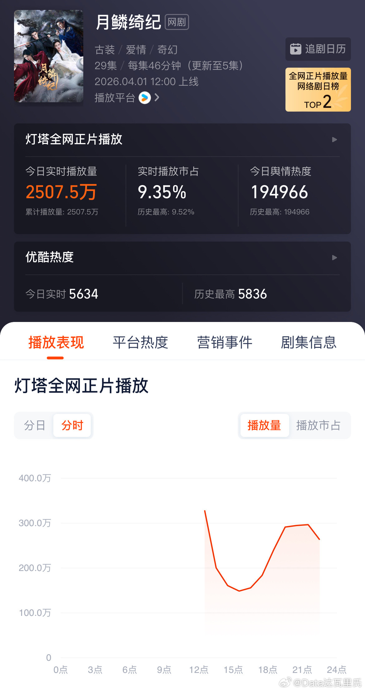 月鳞绮纪热度月鳞绮纪优酷站内热度值破5800，实时5811，首日热度到不了60