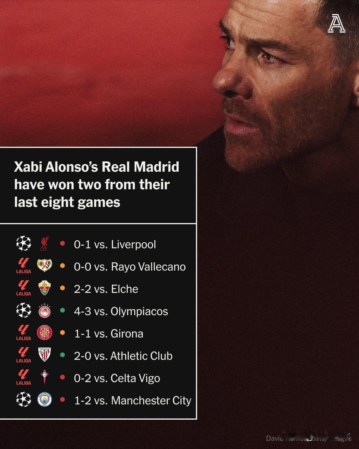 在如此高规格的比赛中失利，对于皇家马德里来说显然远非理想，但这似乎并不会成为终结