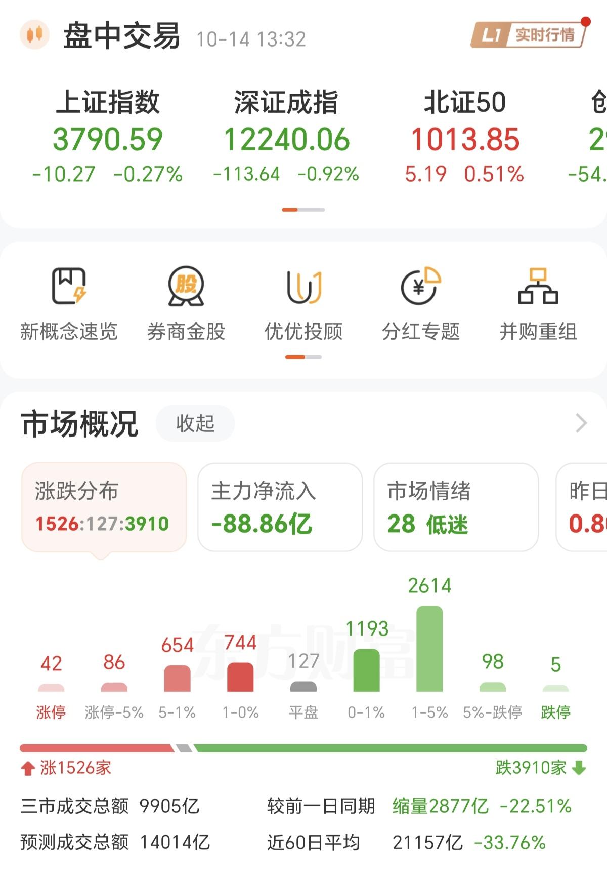 现在的A股市场，经过周五和昨天的两次深V，被神秘资金拉起来，都没有投资者跟买，反