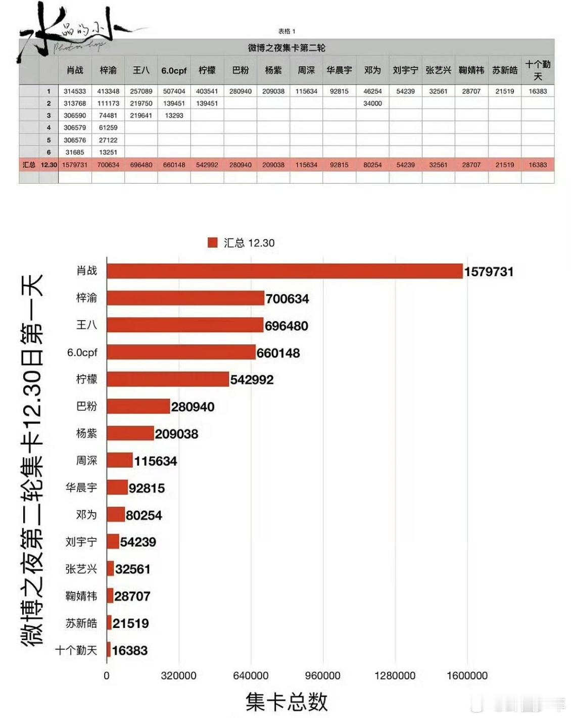 集卡第二轮排名全网热点共创计划微博之夜集卡活动第二轮最新排名公布，肖战、梓渝、