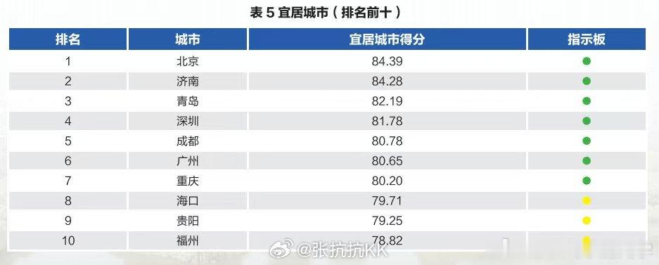 宜居城市前10的这个表里，北京排第一，而长三角一个城市都没有。想知道这个表的定