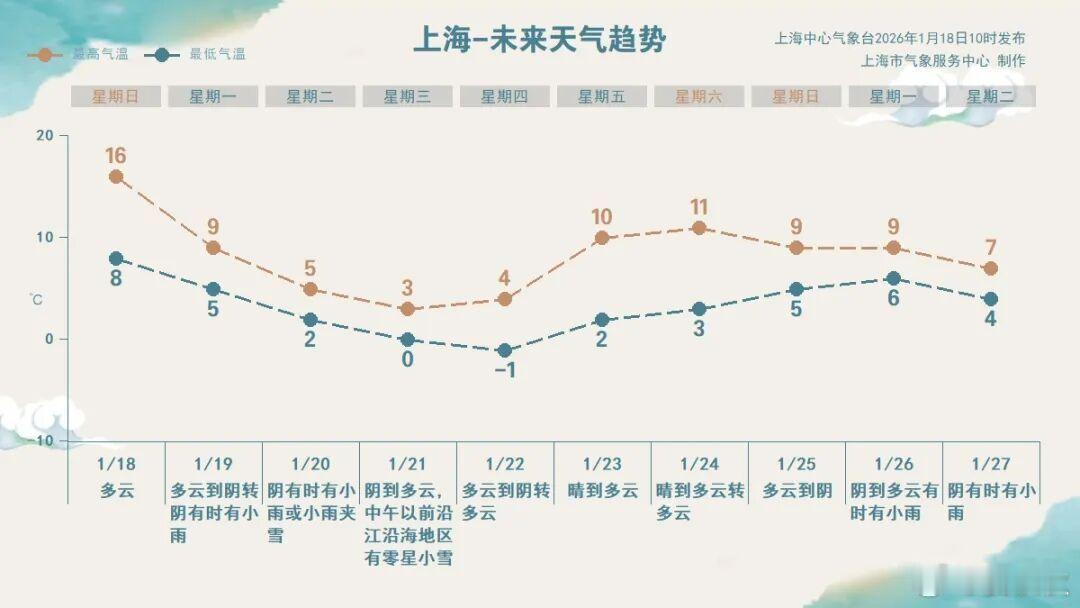 一年中最冷的上海从19日下午开始，我们将迎来一年中最冷的上海。超级大降温，冷暖大
