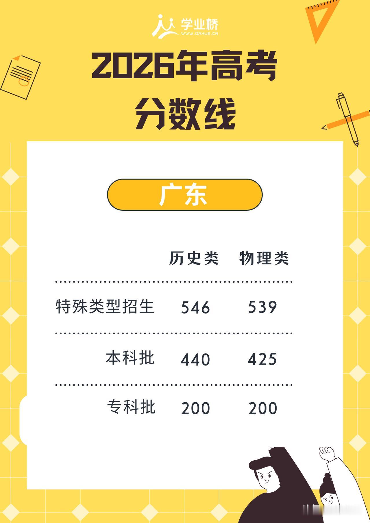 广东高考分数线公布！(附3年变化图)本科：普通类（历史）：总分440分。