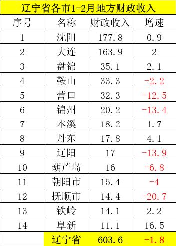 辽宁省各市2026年1-2月地方财政收入出炉：沈阳领先大连、鞍山超营口、抚顺财政